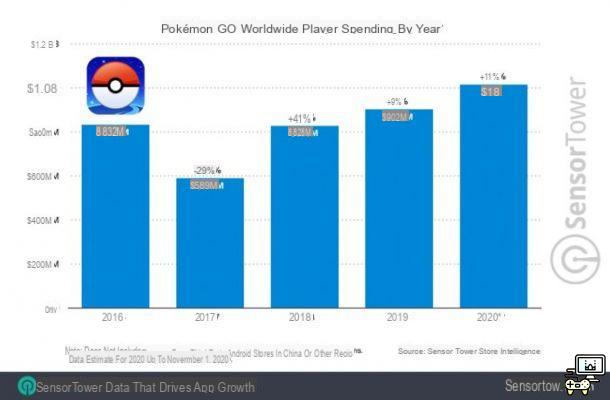 Pokémon Go batte il record annuale e guadagna $ 1 miliardo
